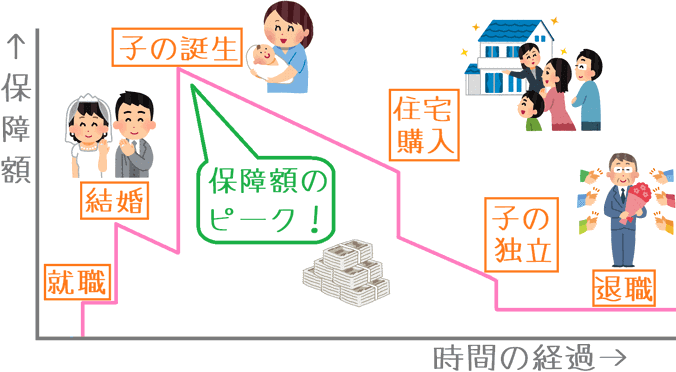 ライフプランと必要保障額